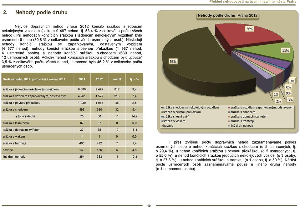 Následují hody končící sráţkou se zaparkovaným, odstaveným vozidlem ( 577 hod), hody končící sráţkou s pevnou překáţkou (1 987 hod, usmrcené osoby) a hody končící sráţkou s m (630 hod, 12 usmrcených