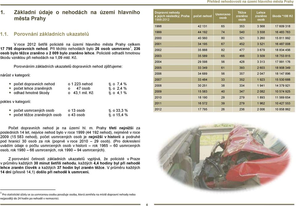 568 17 609 318 1.1. Porovnání základních ukazatelů V roce 2012 šetřili policisté na území hlavního města Prahy celkem 17 795 dopravních hod.