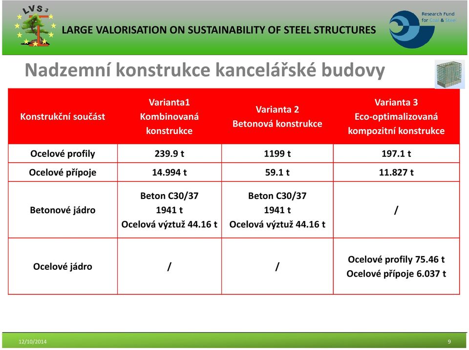 1 t Ocelové přípoje 14.994 t 59.1 t 11.827 t Betonové jádro Beton C30/37 1941 t Ocelová výztuž 44.