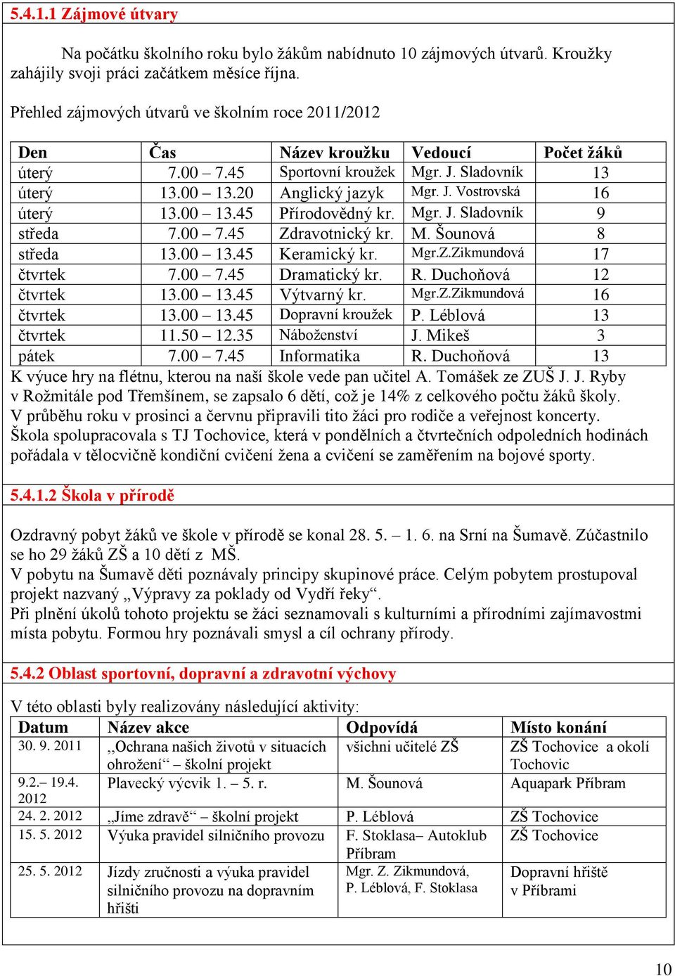 00 13.45 Přírodovědný kr. Mgr. J. Sladovník 9 středa 7.00 7.45 Zdravotnický kr. M. Šounová 8 středa 13.00 13.45 Keramický kr. Mgr.Z.Zikmundová 17 čtvrtek 7.00 7.45 Dramatický kr. R.