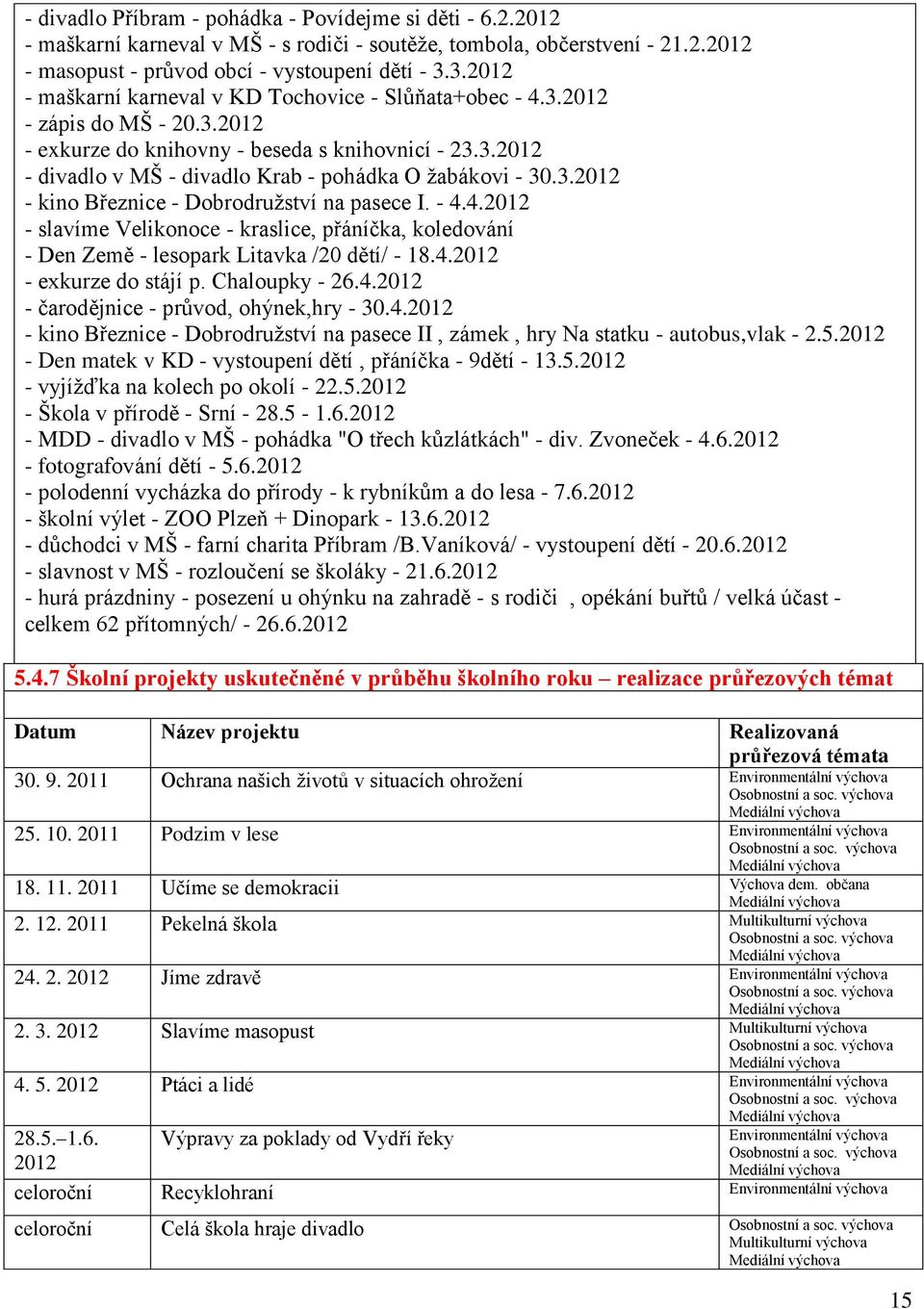 3.2012 - kino Březnice - Dobrodružství na pasece I. - 4.4.2012 - slavíme Velikonoce - kraslice, přáníčka, koledování - Den Země - lesopark Litavka /20 dětí/ - 18.4.2012 - exkurze do stájí p.