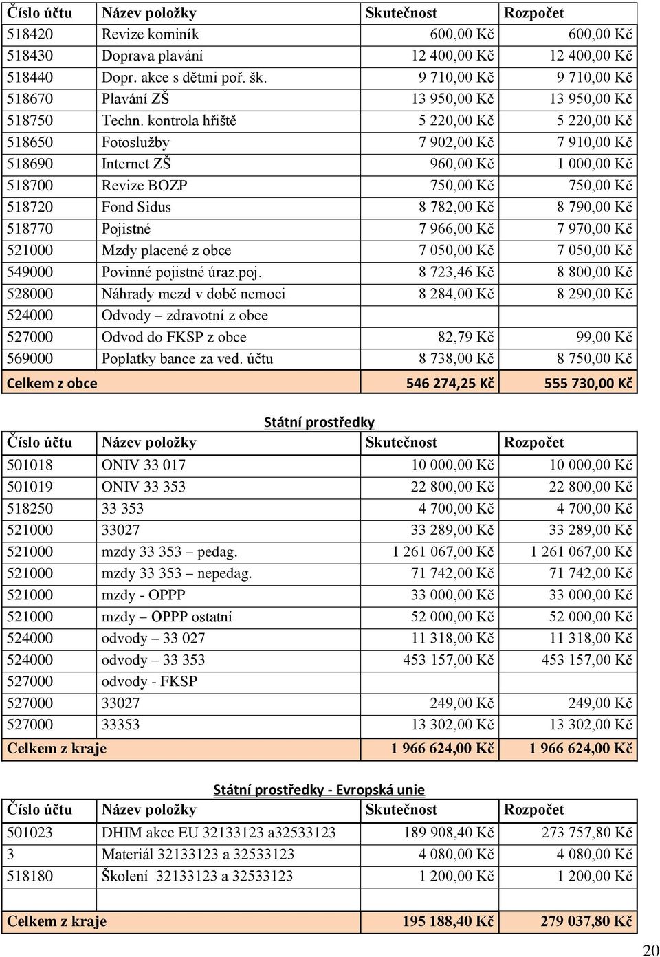 kontrola hřiště 5 220,00 Kč 5 220,00 Kč 518650 Fotoslužby 7 902,00 Kč 7 910,00 Kč 518690 Internet 960,00 Kč 1 000,00 Kč 518700 Revize BOZP 750,00 Kč 750,00 Kč 518720 Fond Sidus 8 782,00 Kč 8 790,00