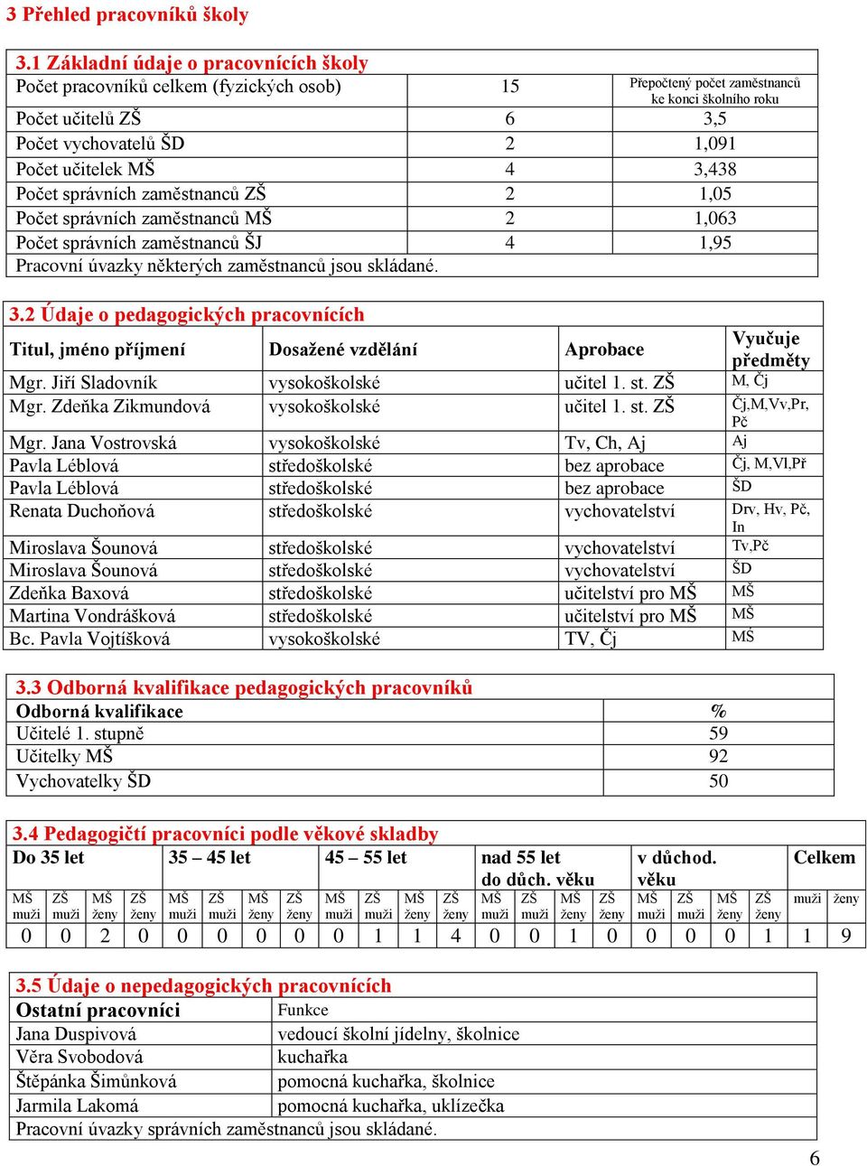 MŠ 4 3,438 Počet správních zaměstnanců 2 1,05 Počet správních zaměstnanců MŠ 2 1,063 Počet správních zaměstnanců ŠJ 4 1,95 Pracovní úvazky některých zaměstnanců jsou skládané. 3.2 Údaje o pedagogických pracovnících Titul, jméno příjmení Dosažené vzdělání Aprobace Vyučuje předměty Mgr.