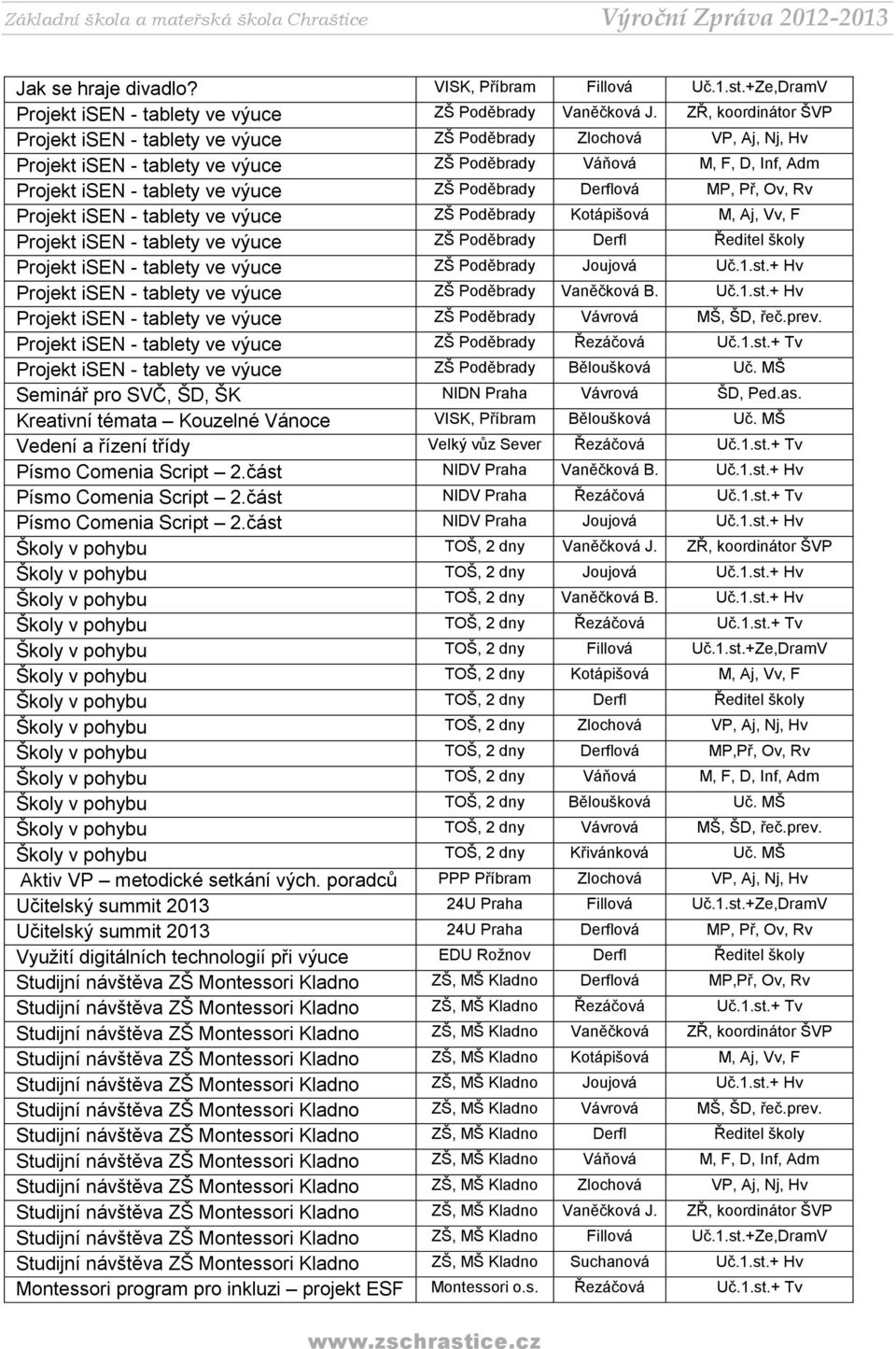 Poděbrady Derflová MP, Př, Ov, Rv Projekt isen - tablety ve výuce ZŠ Poděbrady Kotápišová M, Aj, Vv, F Projekt isen - tablety ve výuce ZŠ Poděbrady Derfl Ředitel školy Projekt isen - tablety ve výuce