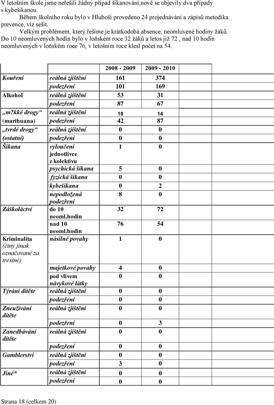 Do 10 neomluvených hodin bylo v loňském roce 32 žáků a letos již 72, nad 10 hodin neomluvených v loňském roce 76, v letošním roce klesl počet na 54.