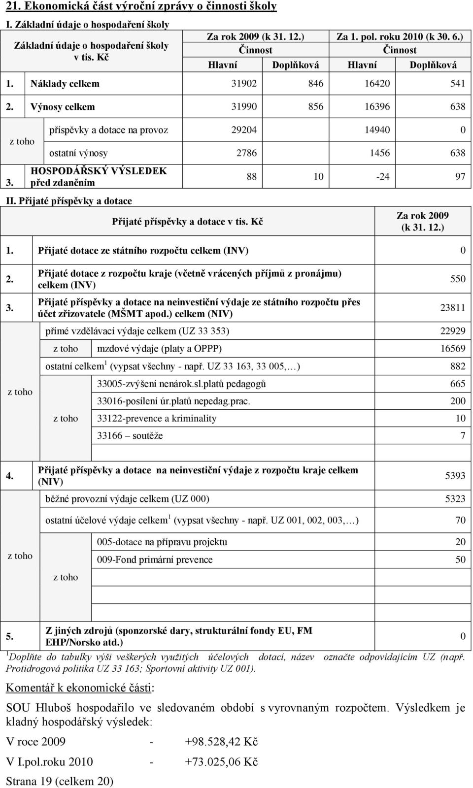 příspěvky a dotace na provoz 29204 14940 0 ostatní výnosy 2786 1456 638 HOSPODÁŘSKÝ VÝSLEDEK před zdaněním II. Přijaté příspěvky a dotace Přijaté příspěvky a dotace v tis.