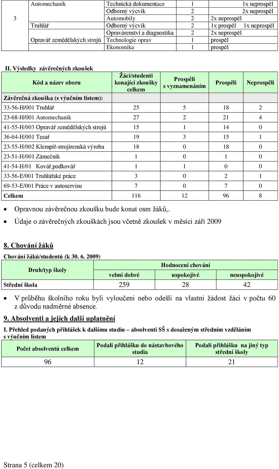 Výsledky závěrečných zkoušek Kód a název oboru Závěrečná zkouška (s výučním listem): Žáci/studenti konající zkoušky celkem Prospěli s vyznamenáním Prospěli Neprospěli 33-56-H/001 Truhlář 25 5 18 2