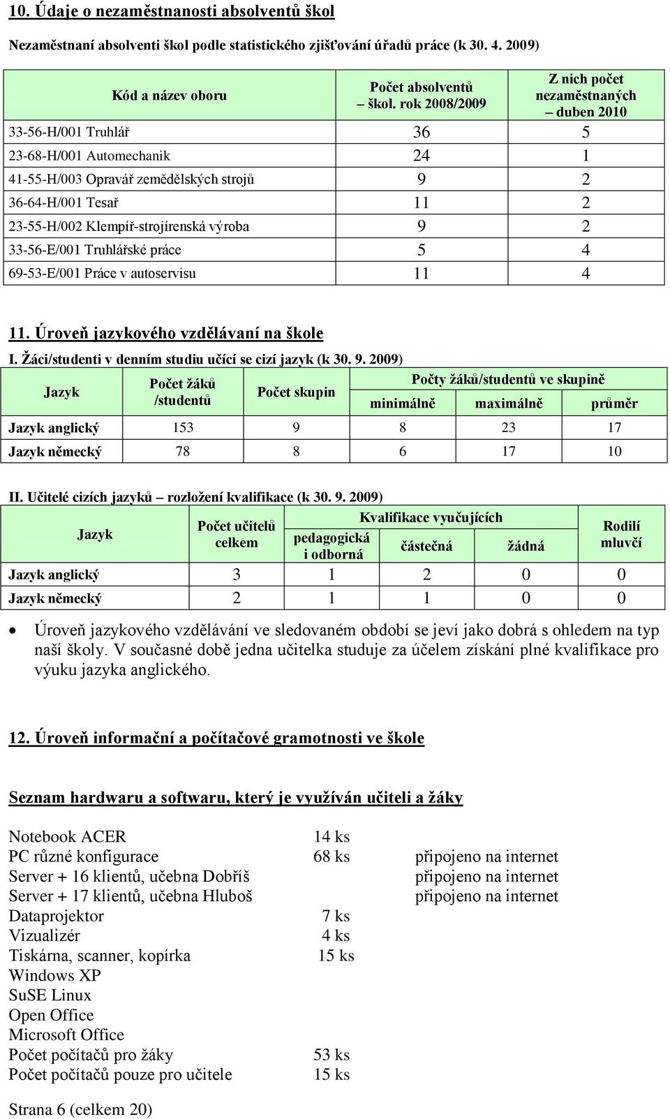 Klempíř-strojírenská výroba 9 2 33-56-E/001 Truhlářské práce 5 4 69-53-E/001 Práce v autoservisu 11 4 11. Úroveň jazykového vzdělávaní na škole I.