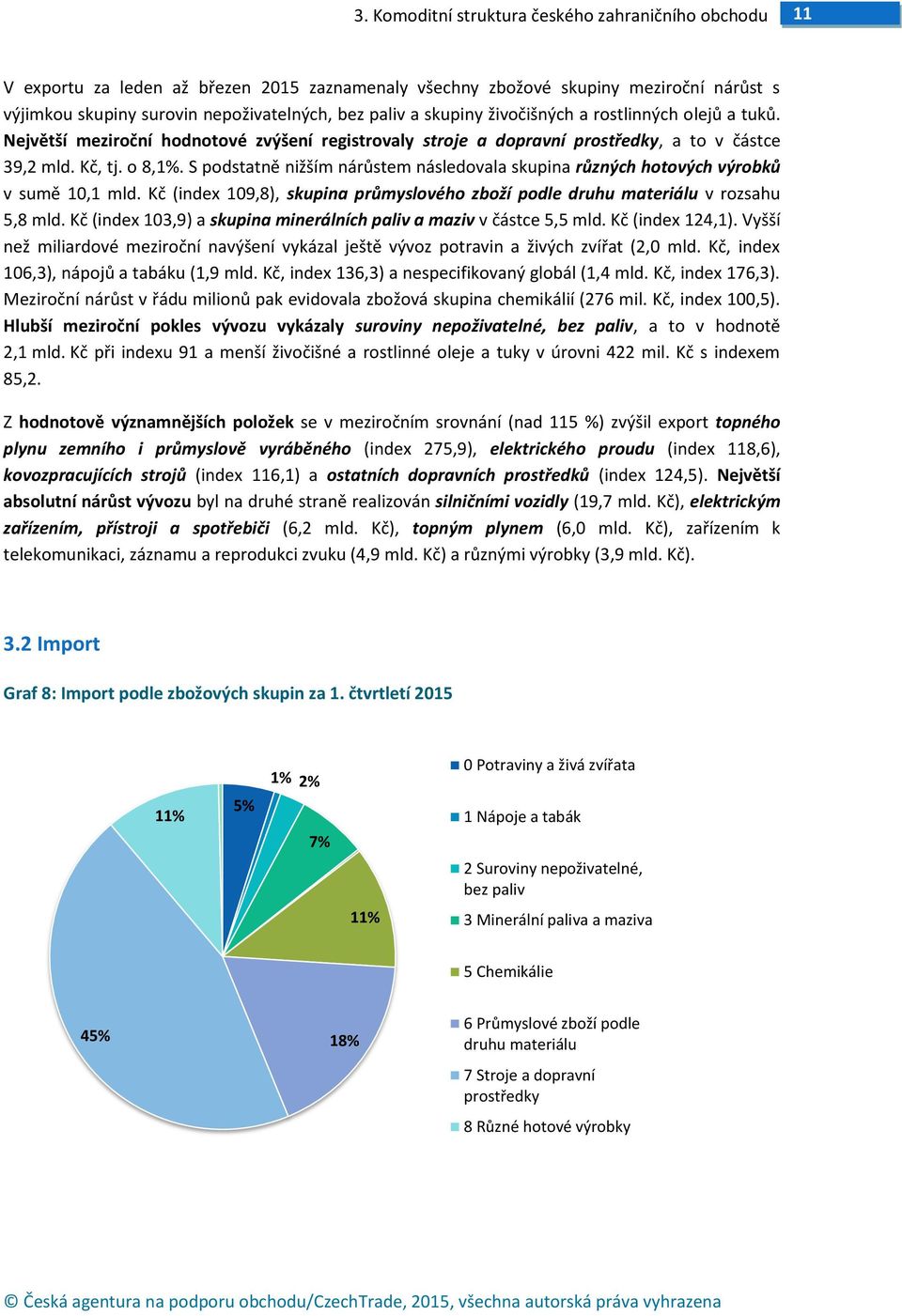 S podstatně nižším nárůstem následovala skupina různých hotových výrobků v sumě 10,1 mld. Kč (index 109,8), skupina průmyslového zboží podle druhu materiálu v rozsahu 5,8 mld.