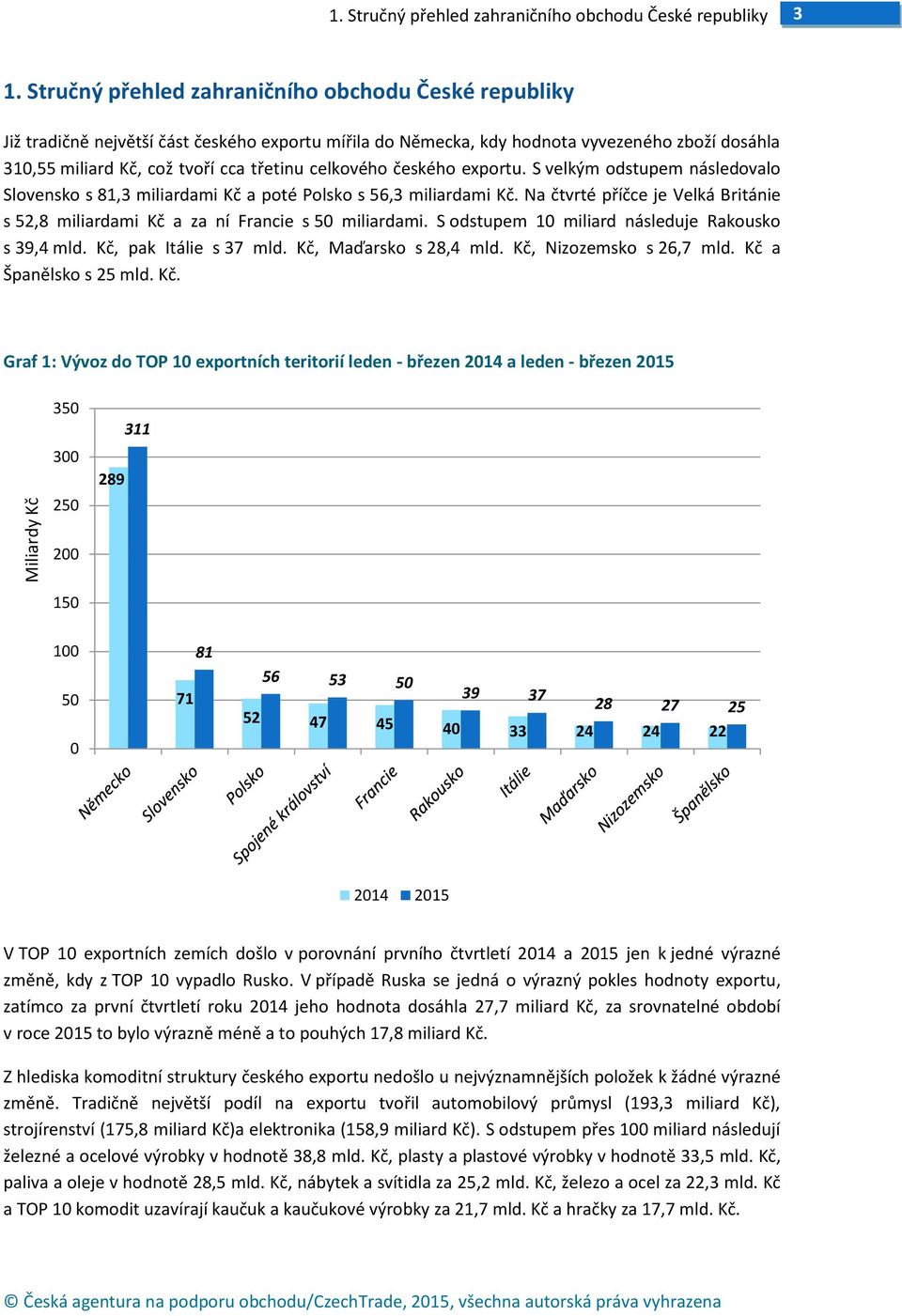 celkového českého exportu. S velkým odstupem následovalo Slovensko s 81,3 miliardami Kč a poté Polsko s 56,3 miliardami Kč.