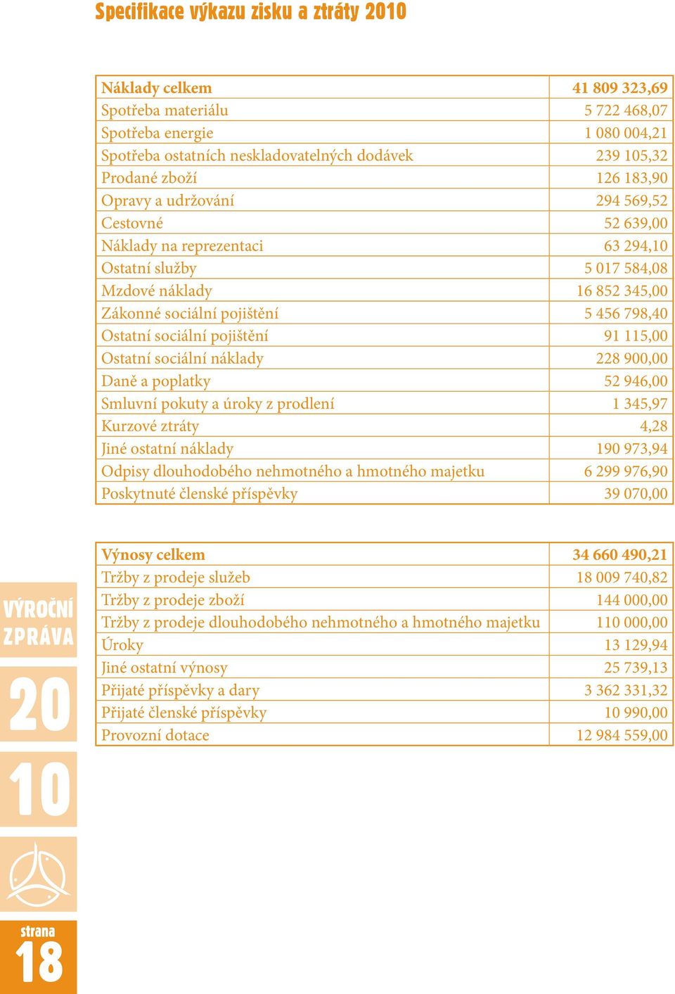 sociální pojištění 91 115,00 Ostatní sociální náklady 228 900,00 Daně a poplatky 52 946,00 Smluvní pokuty a úroky z prodlení 1 345,97 Kurzové ztráty 4,28 Jiné ostatní náklady 190 973,94 Odpisy