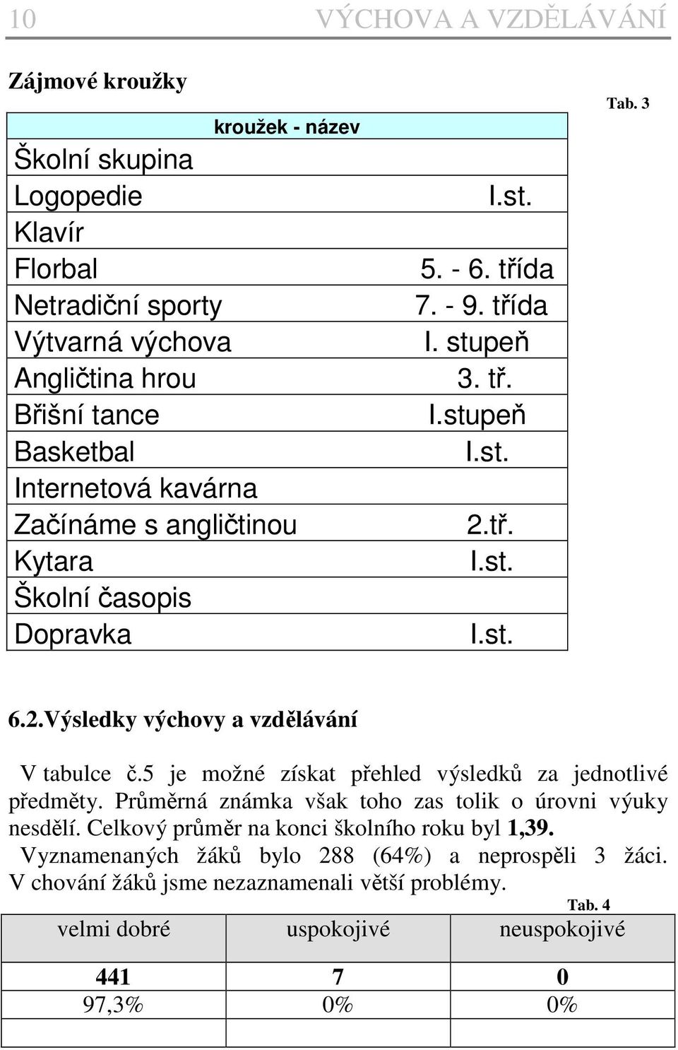 tř. I.st. I.st. Tab. 3 6.2.Výsledky výchovy a vzdělávání V tabulce č.5 je možné získat přehled výsledků za jednotlivé předměty.