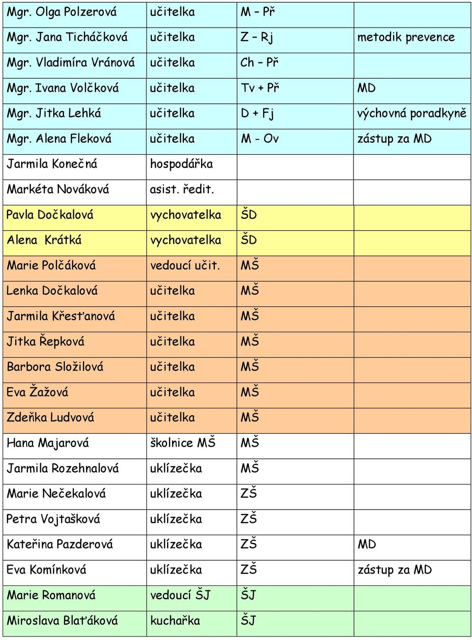 Pavla Dočkalová vychovatelka ŠD Alena Krátká vychovatelka ŠD Marie Polčáková vedoucí učit.