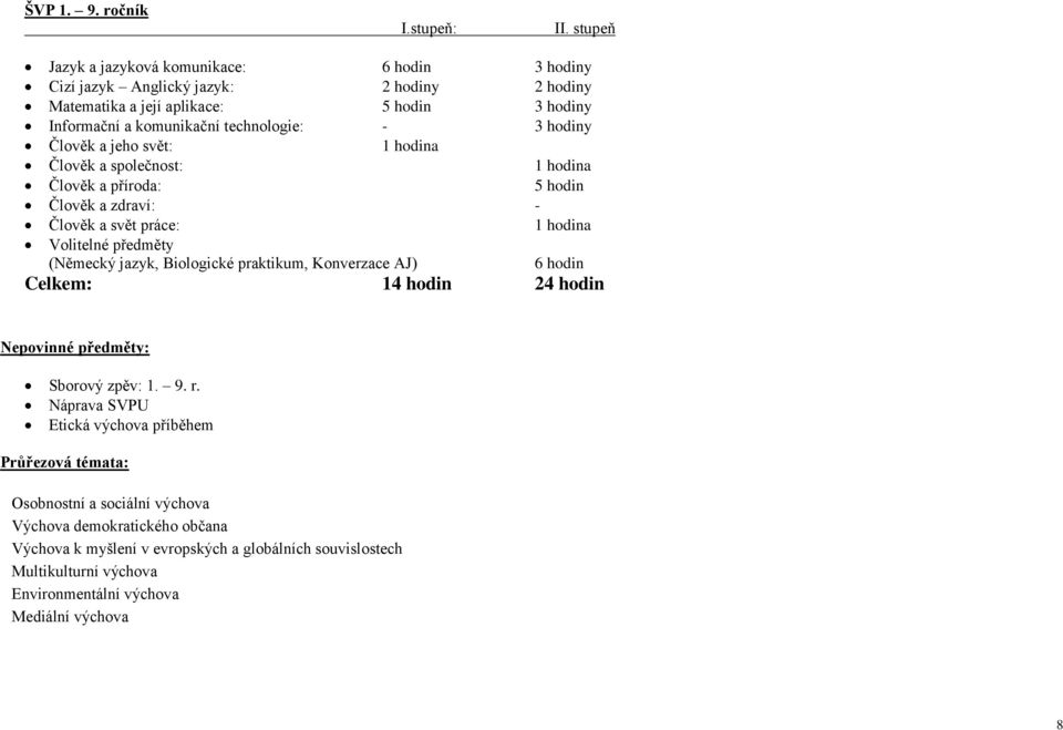 hodiny Člověk a jeho svět: 1 hodina Člověk a společnost: 1 hodina Člověk a příroda: 5 hodin Člověk a zdraví: - Člověk a svět práce: 1 hodina Volitelné předměty (Německý jazyk,