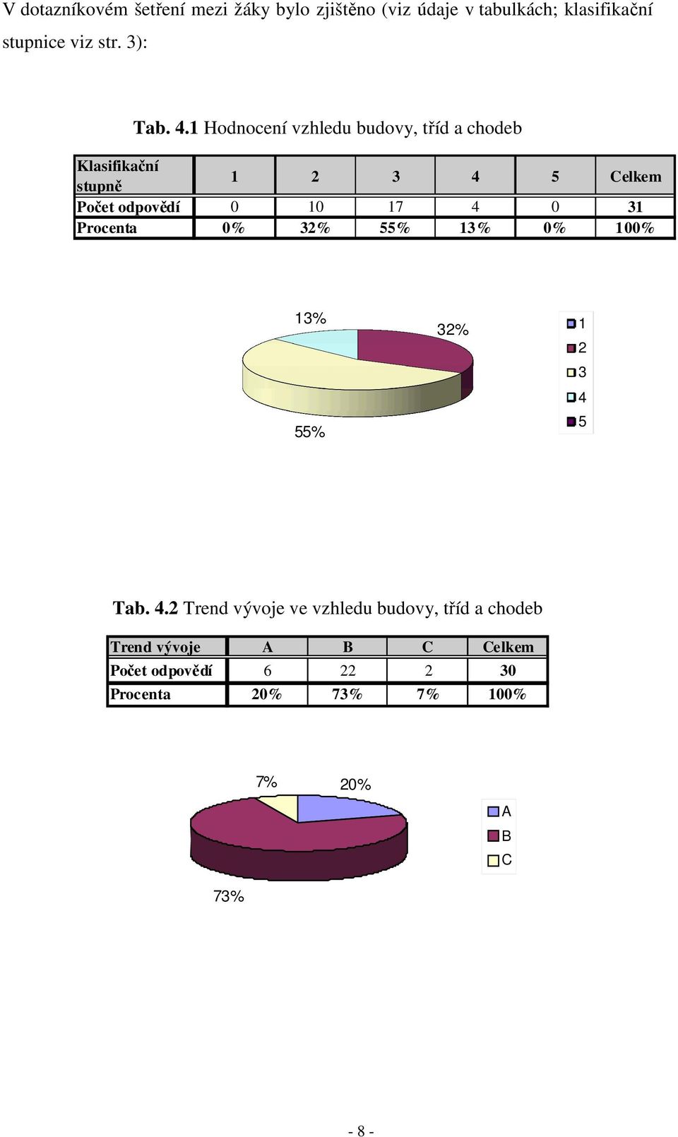 1 vzhledu budovy, tříd a chodeb Klasifikační stupně 1 2 3 4 5 Celkem Počet odpovědí 0 10 17 4 0 31