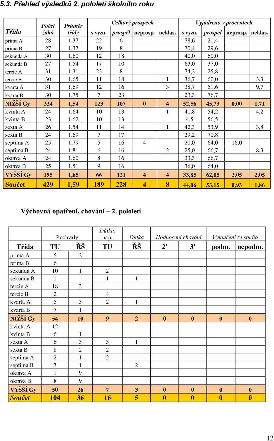 prima A 28 1,37 22 6 78,6 21,4 prima B 27 1,37 19 8 70,4 29,6 sekunda A 30 1,60 12 18 40,0 60,0 sekunda B 27 1,54 17 10 63,0 37,0 tercie A 31 1,31 23 8 74,2 25,8 tercie B 30 1,65 11 18 1 36,7 60,0