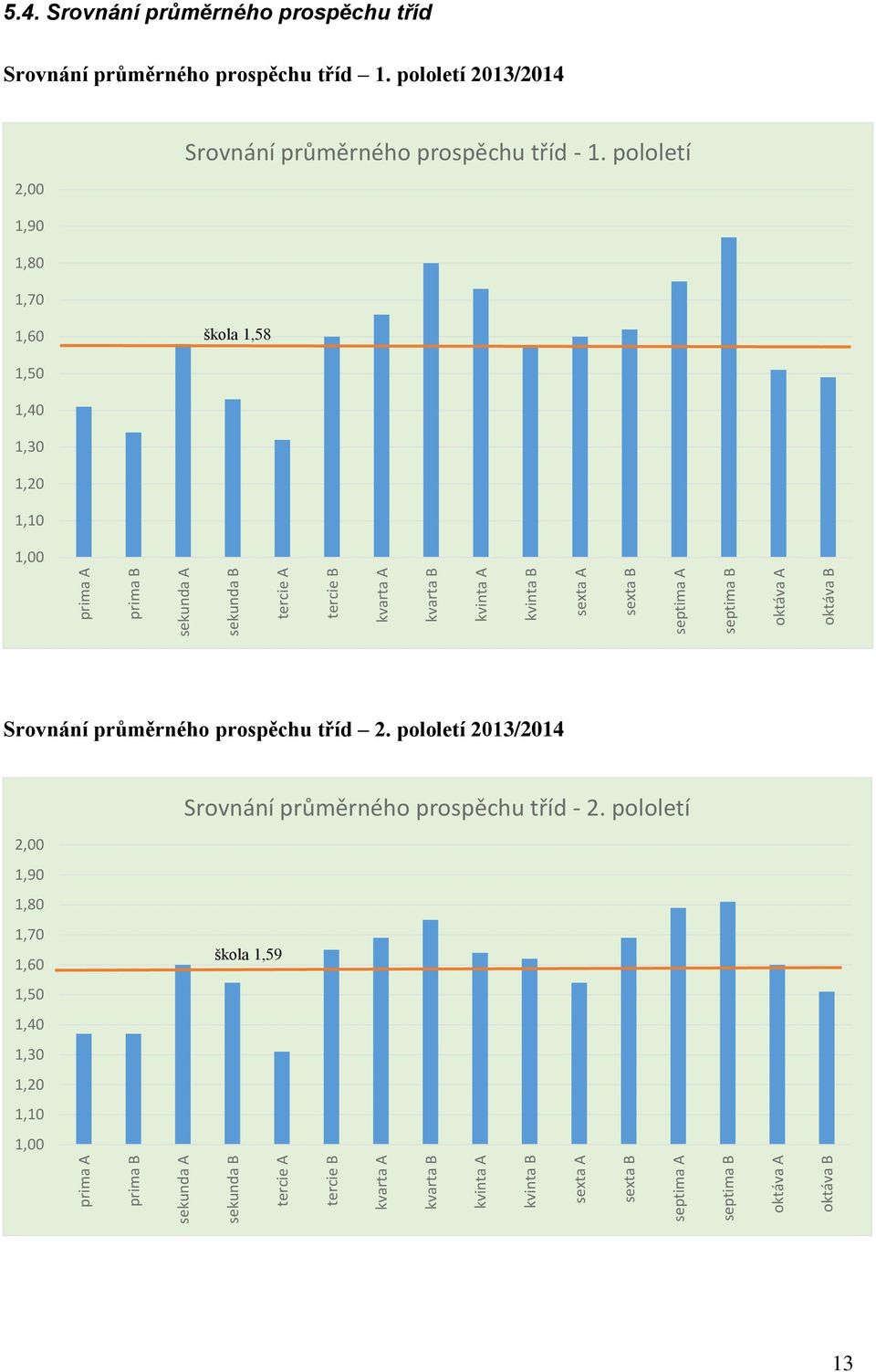 Srovnání průměrného prospěchu tříd Srovnání průměrného prospěchu tříd 1. pololetí 2013/2014 2,00 1,90 1,80 1,70 Srovnání průměrného prospěchu tříd - 1.