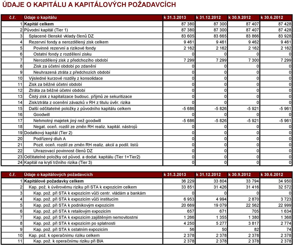 celkem 9 461 9 461 9 462 9 461 5 Povinné rezervní a rizikové fondy 2 162 2 162 2 162 2 162 6 Ostatní fondy z rozdělení zisku 7 Nerozdělený zisk z předchozího období 7 299 7 299 7 3 7 299 8 Zisk za