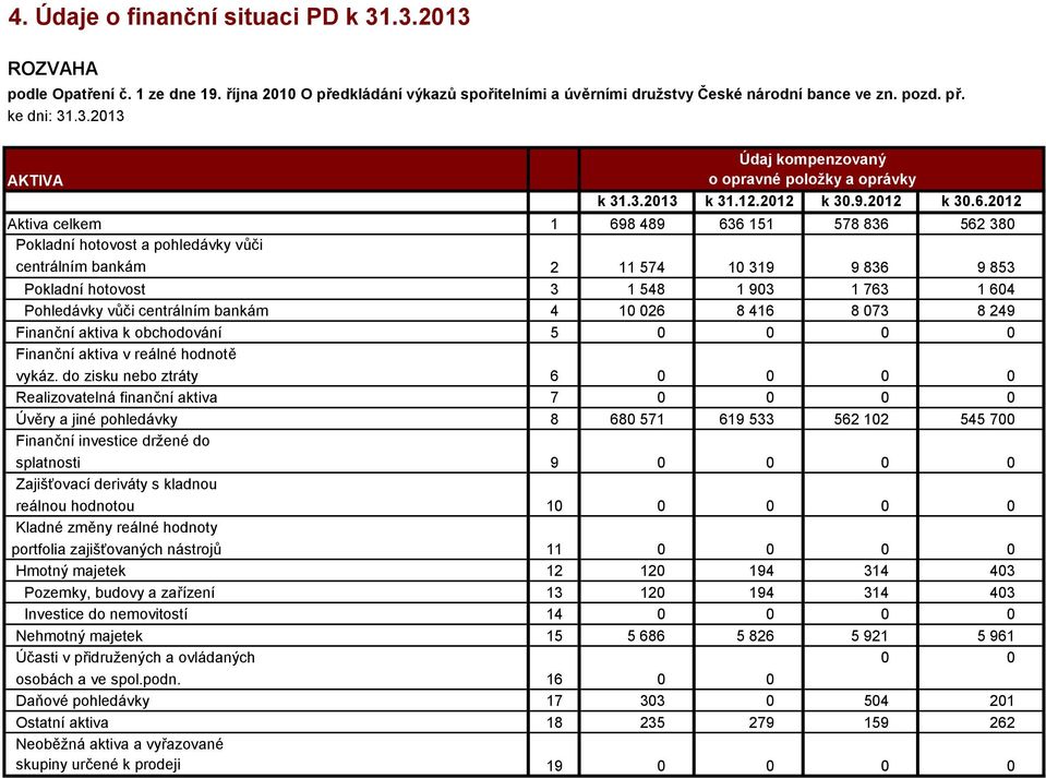 212 Aktiva celkem 1 698 489 636 151 578 836 562 38 Pokladní hotovost a pohledávky vůči centrálním bankám Pokladní hotovost 2 3 11 574 1 548 1 319 1 93 9 836 1 763 9 853 1 64 Pohledávky vůči