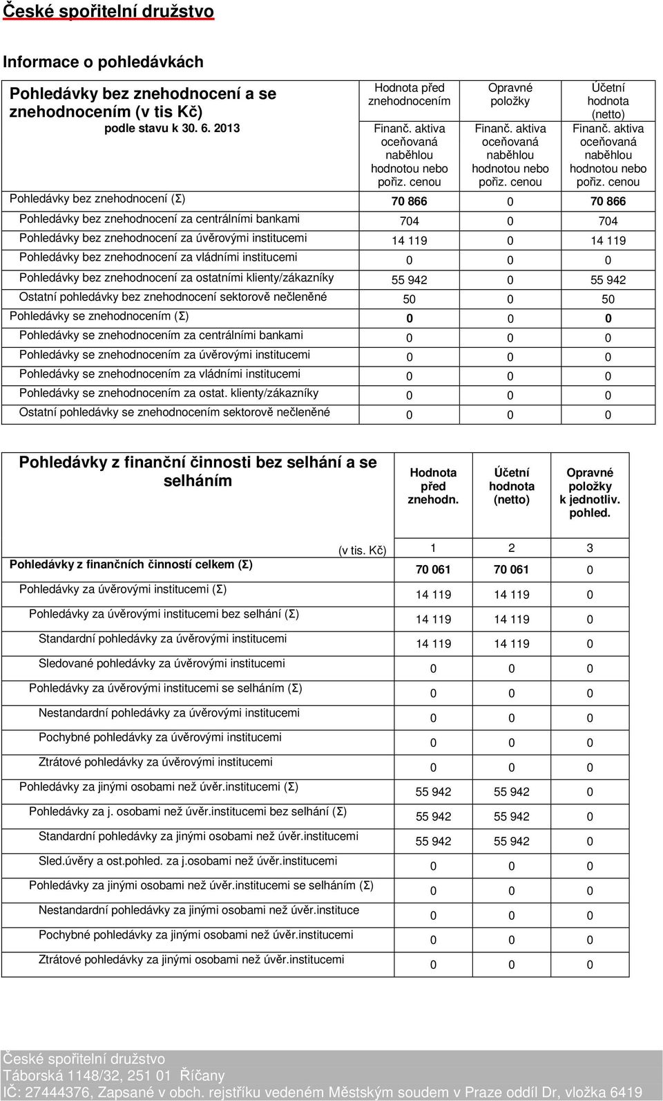 cenou Účetní hodnota (netto) Finanč. aktiva oceňovaná naběhlou hodnotou nebo pořiz.