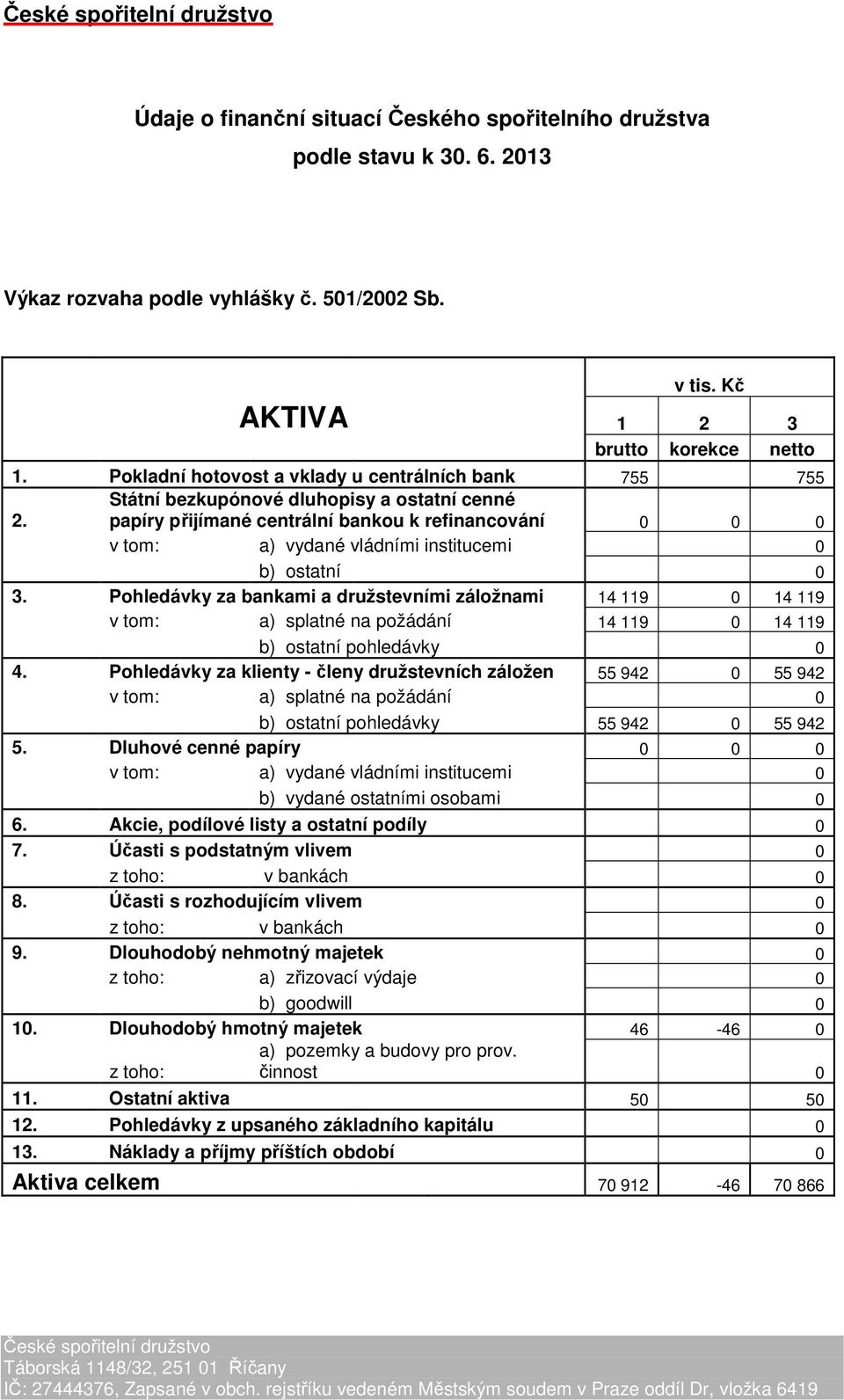 Státní bezkupónové dluhopisy a ostatní cenné papíry přijímané centrální bankou k refinancování v tom: a) vydané vládními institucemi 0 b) ostatní 0 3.