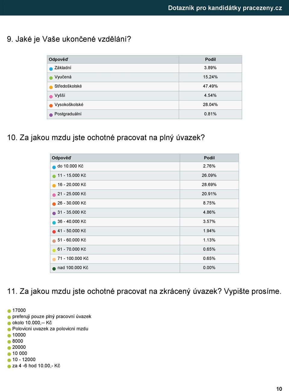 000 Kč 4.86% 36-40.000 Kč 3.57% 41-50.000 Kč 1.94% 51-60.000 Kč 1.13% 61-70.000 Kč 0.65% 71-100.000 Kč 0.65% nad 100.000 Kč 0.00% 11.