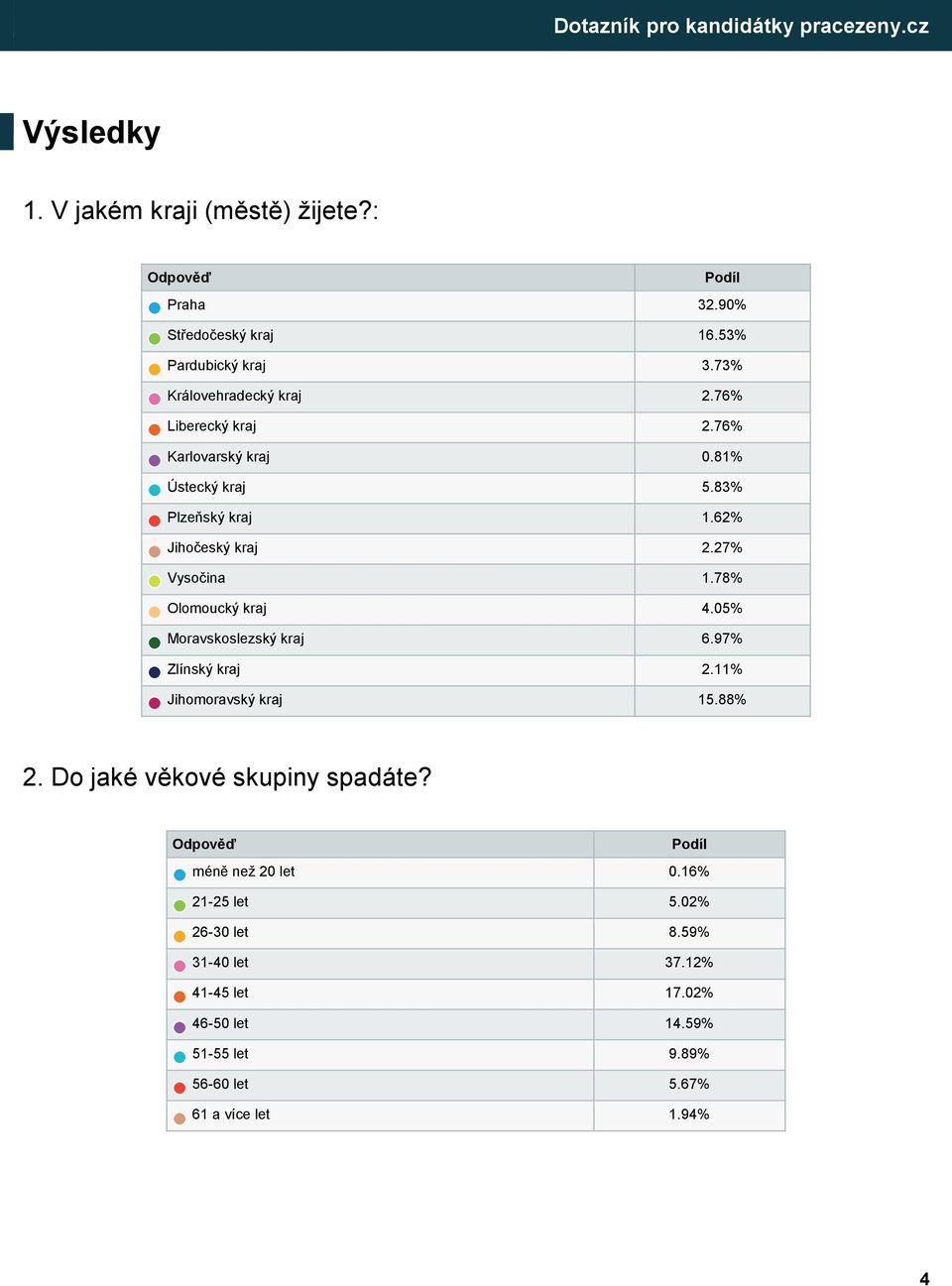 05% Moravskoslezský kraj 6.97% Zlínský kraj 2.11% Jihomoravský kraj 15.88% 2. Do jaké věkové skupiny spadáte?