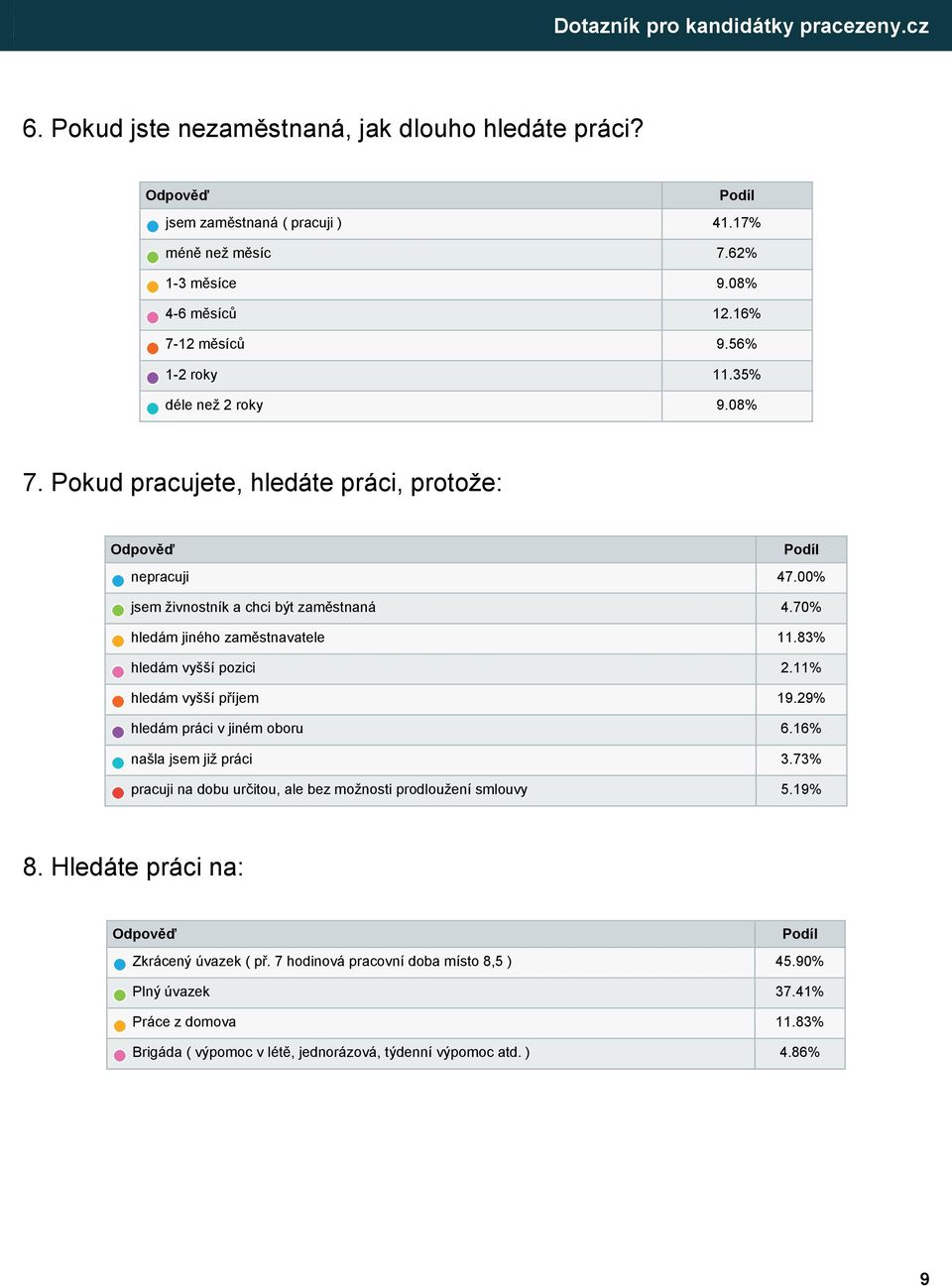 83% hledám vyšší pozici 2.11% hledám vyšší příjem 19.29% hledám práci v jiném oboru 6.16% našla jsem již práci 3.73% pracuji na dobu určitou, ale bez možnosti prodloužení smlouvy 5.19% 8.