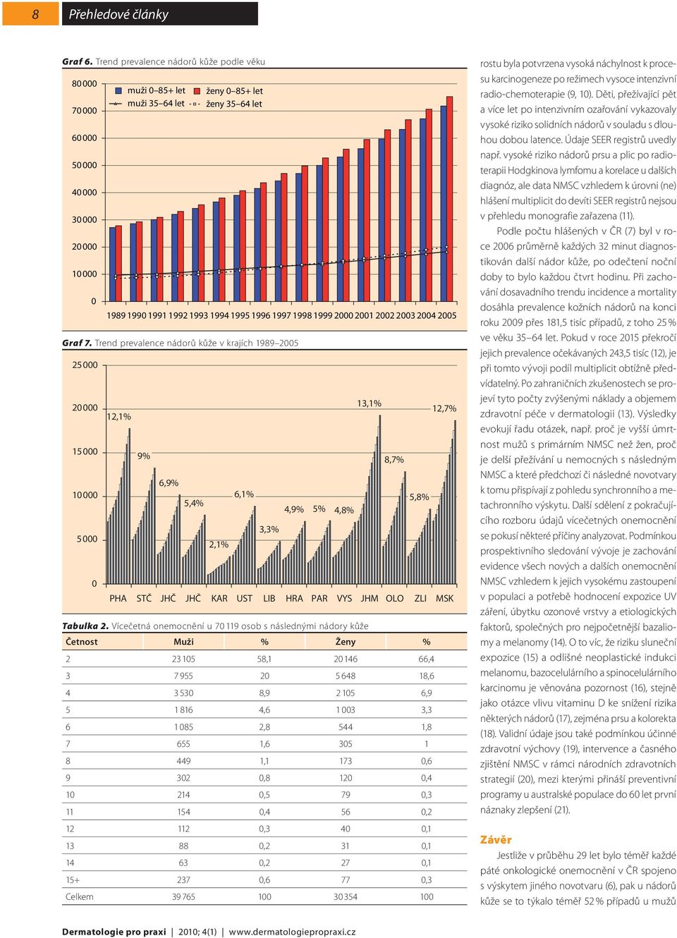 Trend prevalence nádorů kůže v krajích 1989 25 25 2 15 1 5 12,1% 9% 6,9% 5,4% 2,1% 6,1% 3,3% 4,9% 4,8% 13,1% 8,7% 5,8% 12,7% PHA STČ JHČ JHČ KAR UST LIB HRA PAR VYS JHM OLO ZLI MSK Tabulka 2.