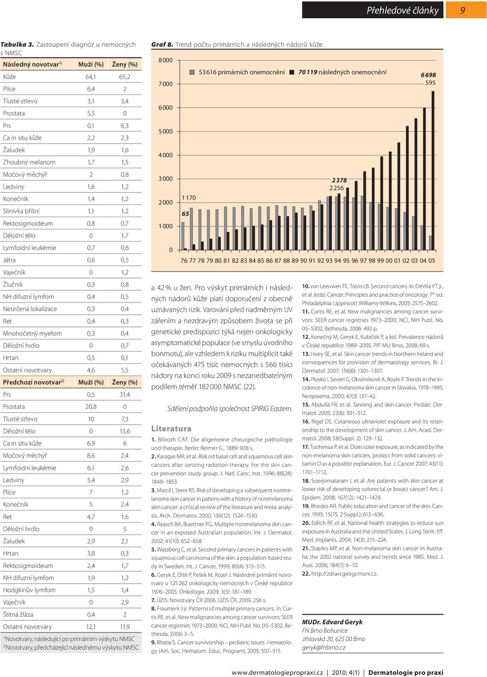 melanom 1,7 1,5 Močový měchýř 2,8 Ledviny 1,6 1,2 Konečník 1,4 1,2 Slinivka břišní 1,1 1,2 Rektosigmoideum,8,7 Děložní tělo 1,7 Lymfoidní leukémie,7,6 Játra,6,5 Vaječník 1,2 Žlučník,3,8 NH difuzní