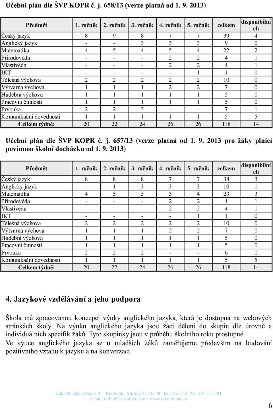 2 2 2 2 10 0 Výtvarná výchova 1 1 1 2 2 7 0 Hudební výchova 1 1 1 1 1 5 0 Pracovní činnosti 1 1 1 1 1 5 0 Prvouka 2 2 3 - - 7 1 Komunikační dovednosti 1 1 1 1 1 5 5 Celkem týdně: 20 22 24 26 26 118