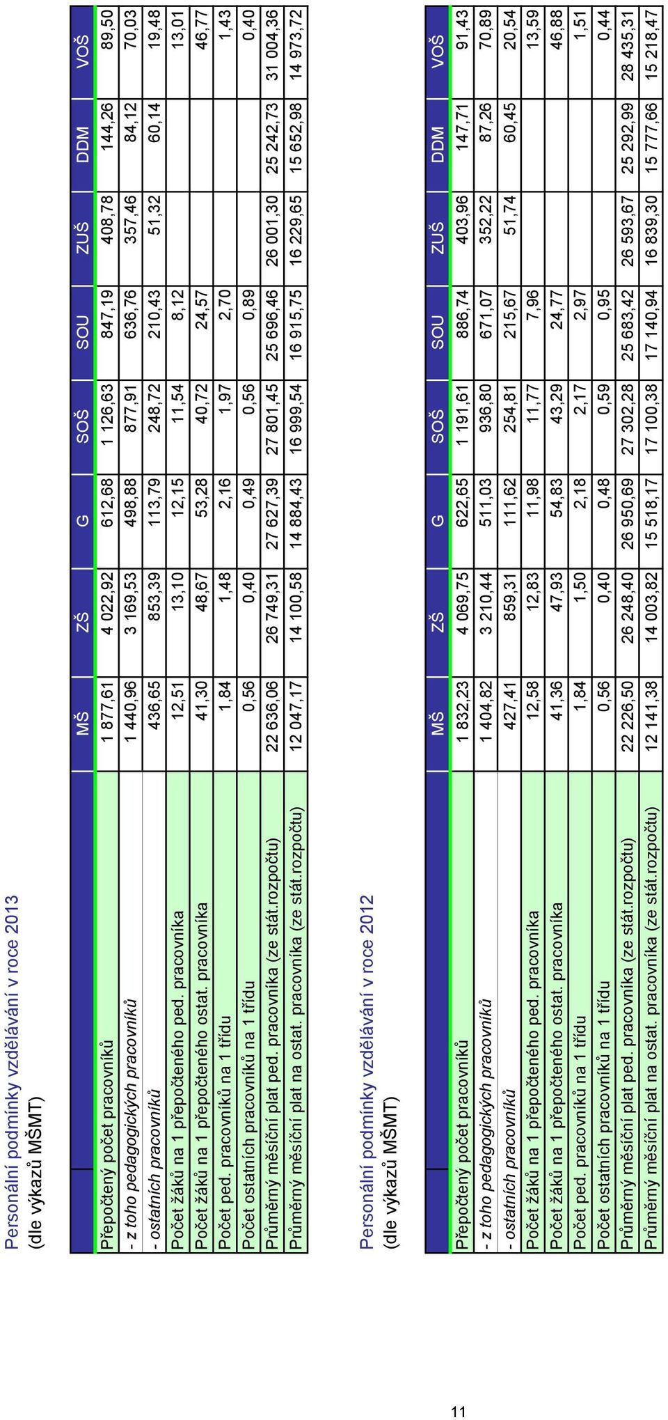 pracovníka 12,51 13,10 12,15 11,54 8,12 13,01 Počet žáků na 1 přepočteného ostat. pracovníka 41,30 48,67 53,28 40,72 24,57 46,77 Počet ped.