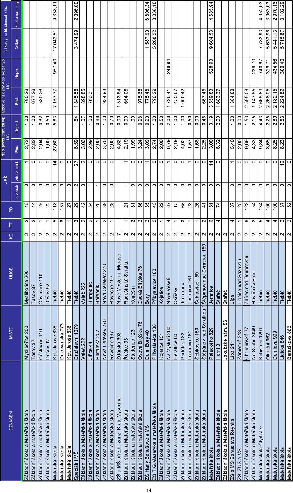 Celkem z toho na mzdy 14 Základní škola a Mateřská škola Myslibořice 200 Myslibořice 200 2 2 45 0 1 2,72 1,00 790,26 187,21 Základní škola a mateřská škola Tasov 37 Tasov 37 2 2 44 0 0 2,82 1,00