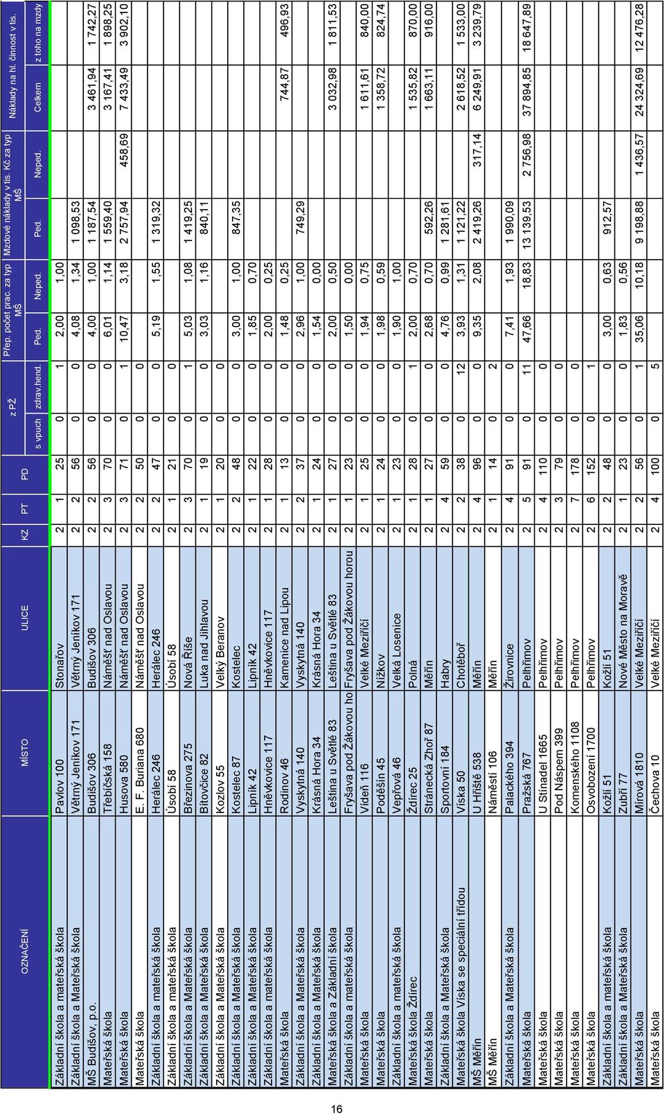 Celkem z toho na mzdy 16 Základní škola a mateřská škola Pavlov 100 Stonařov 2 1 25 0 1 2,00 1,00 561,65 165,64 Základní škola a Mateřská škola Větrný Jeníkov 171 Větrný Jeníkov 171 2 2 56 0 0 4,08