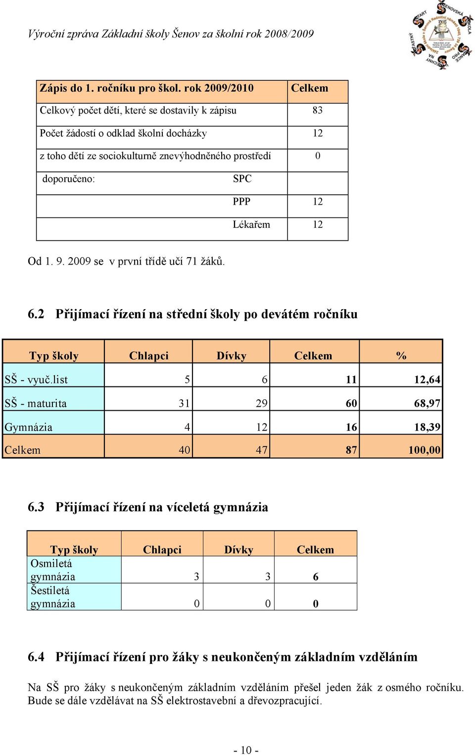 Lékařem 12 Od 1. 9. 2009 se v první třídě učí 71 žáků. 6.2 Přijímací řízení na střední školy po devátém ročníku Typ školy Chlapci Dívky Celkem % SŠ - vyuč.