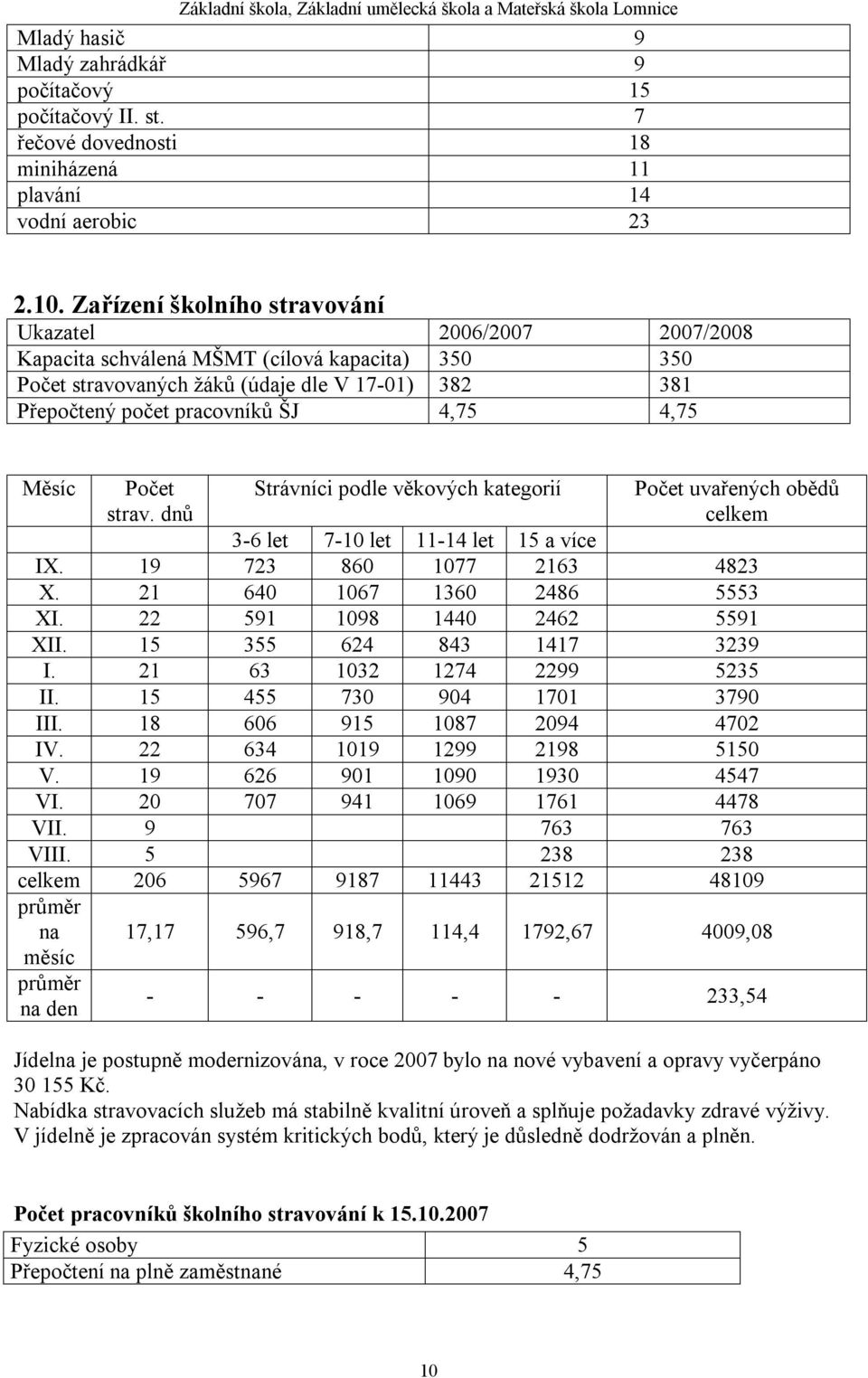 4,75 Měsíc Počet strav. dnů Strávníci podle věkových kategorií Počet uvařených obědů celkem 3-6 let 7-10 let 11-14 let 15 a více IX. 19 723 860 1077 2163 4823 X. 21 640 1067 1360 2486 5553 XI.