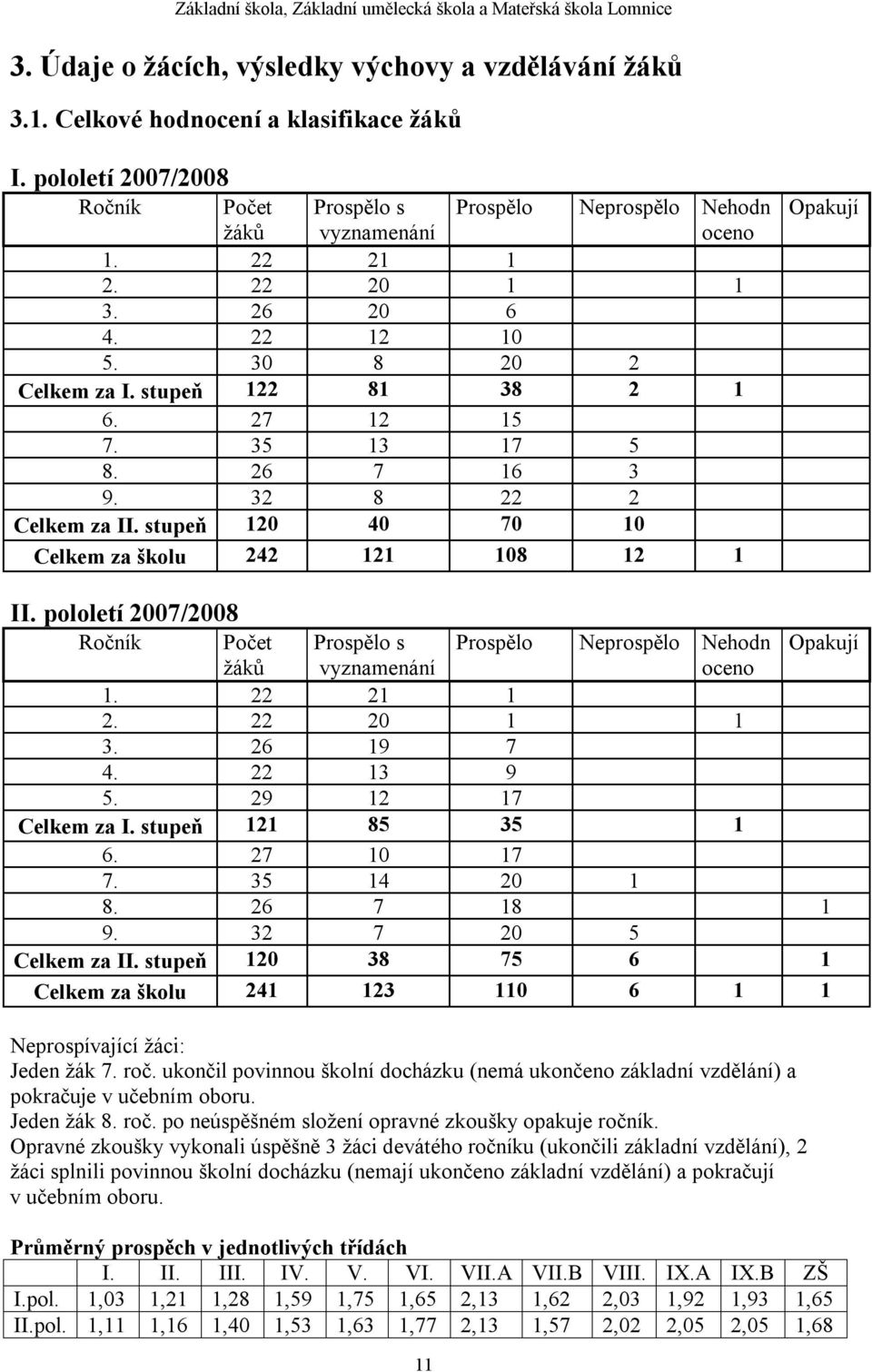 stupeň 120 40 70 10 Celkem za školu 242 121 108 12 1 Opakují II. pololetí 2007/2008 Ročník Počet Prospělo s Prospělo Neprospělo Nehodn Opakují žáků vyznamenání oceno 1. 22 21 1 2. 22 20 1 1 3.