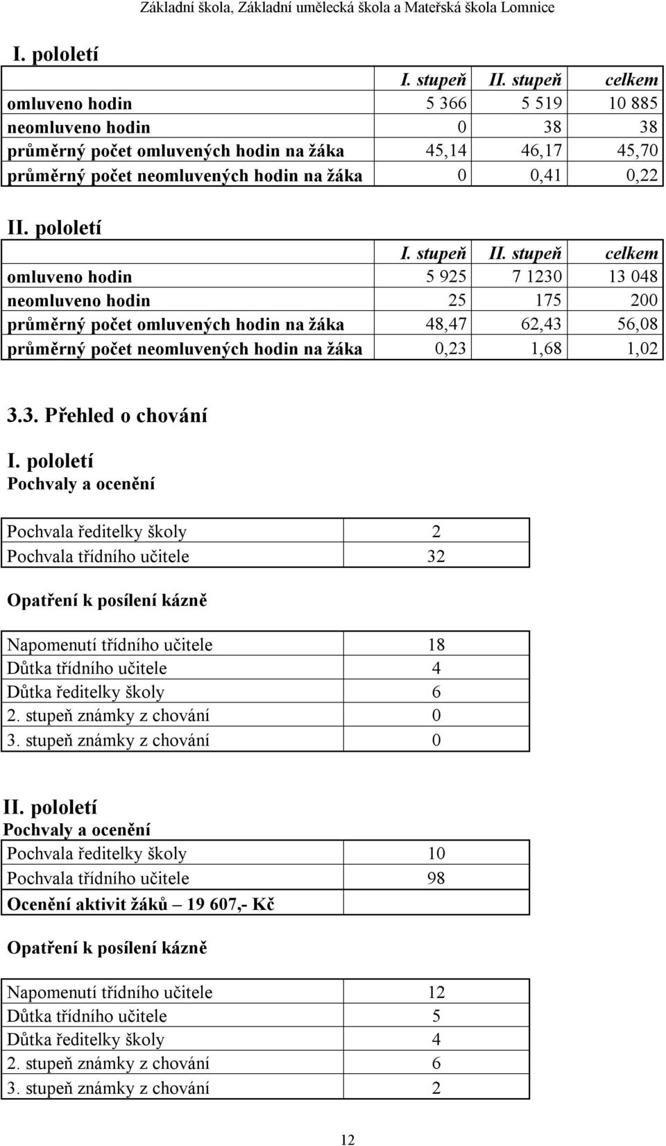 celkem omluveno hodin 5 925 7 1230 13 048 neomluveno hodin 25 175 200 průměrný počet omluvených hodin na žáka 48,47 62,43 56,08 průměrný počet neomluvených hodin na žáka 0,23 1,68 1,02 3.3. Přehled o chování I.