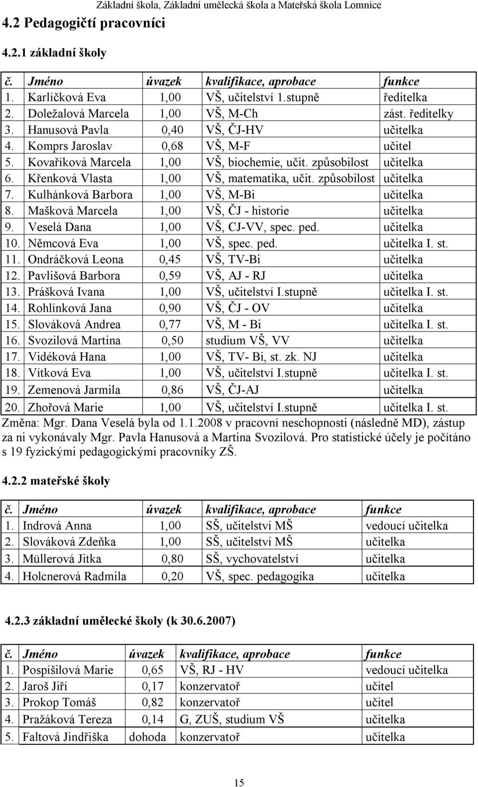 způsobilost učitelka 6. Křenková Vlasta 1,00 VŠ, matematika, učit. způsobilost učitelka 7. Kulhánková Barbora 1,00 VŠ, M-Bi učitelka 8. Mašková Marcela 1,00 VŠ, ČJ - historie učitelka 9.