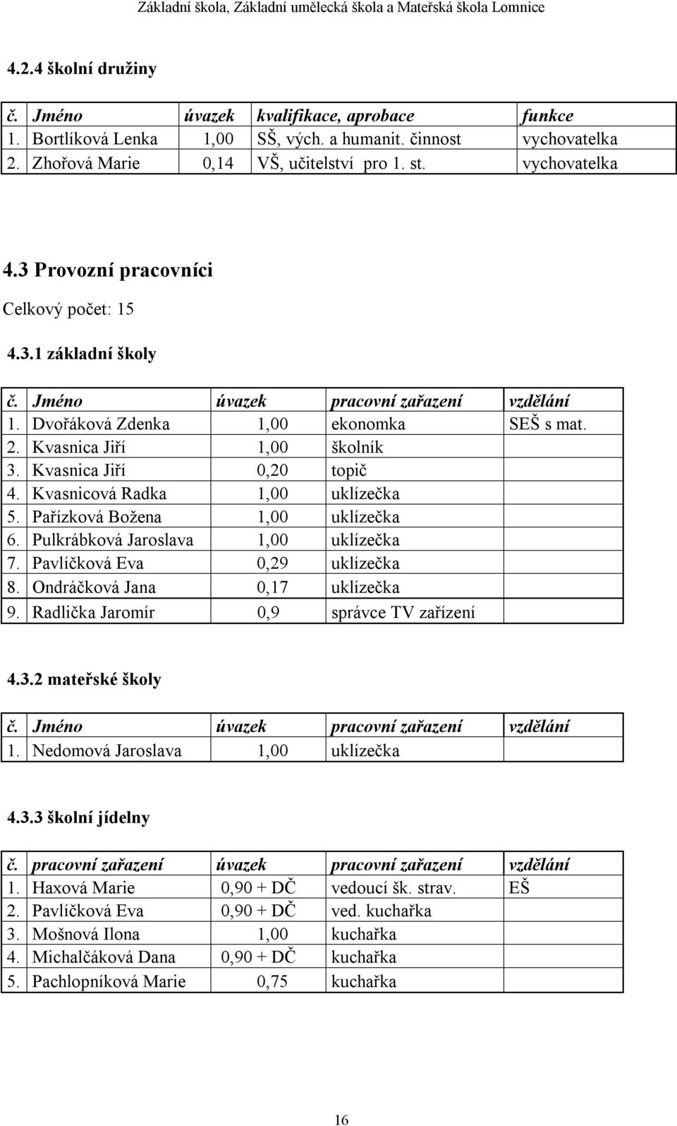 Kvasnica Jiří 0,20 topič 4. Kvasnicová Radka 1,00 uklízečka 5. Pařízková Božena 1,00 uklízečka 6. Pulkrábková Jaroslava 1,00 uklízečka 7. Pavlíčková Eva 0,29 uklízečka 8.