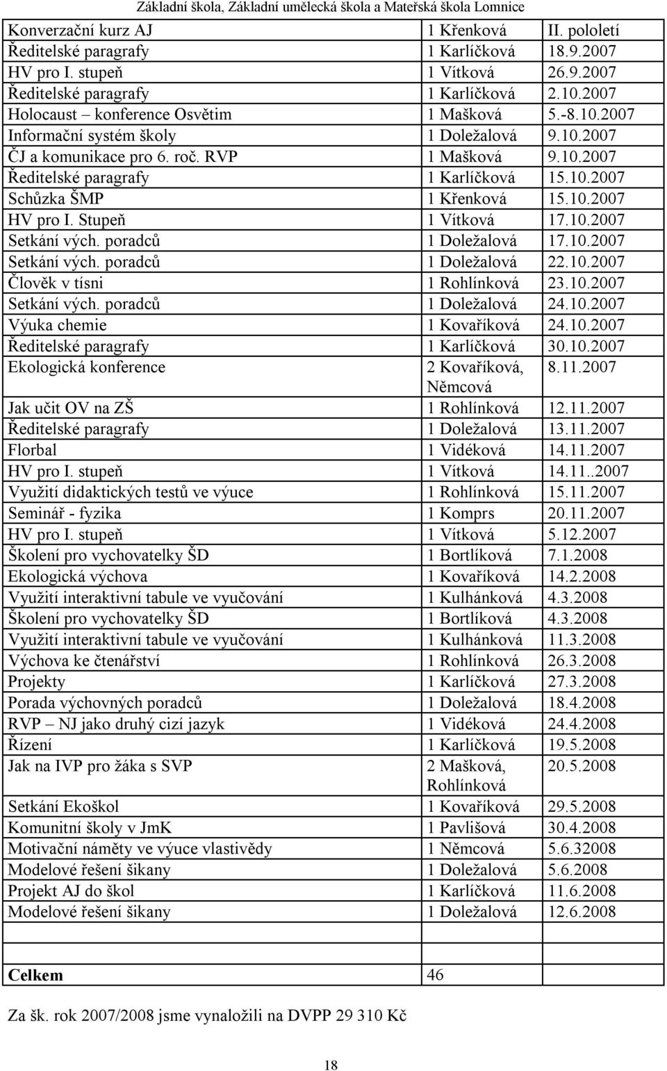 10.2007 HV pro I. Stupeň 1 Vítková 17.10.2007 Setkání vých. poradců 1 Doležalová 17.10.2007 Setkání vých. poradců 1 Doležalová 22.10.2007 Člověk v tísni 1 Rohlínková 23.10.2007 Setkání vých. poradců 1 Doležalová 24.