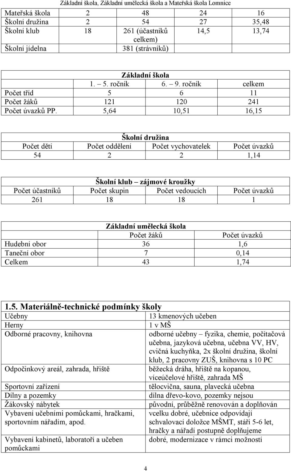 5,64 10,51 16,15 Školní družina Počet dětí Počet oddělení Počet vychovatelek Počet úvazků 54 2 2 1,14 Školní klub zájmové kroužky Počet účastníků Počet skupin Počet vedoucích Počet úvazků 261 18 18 1