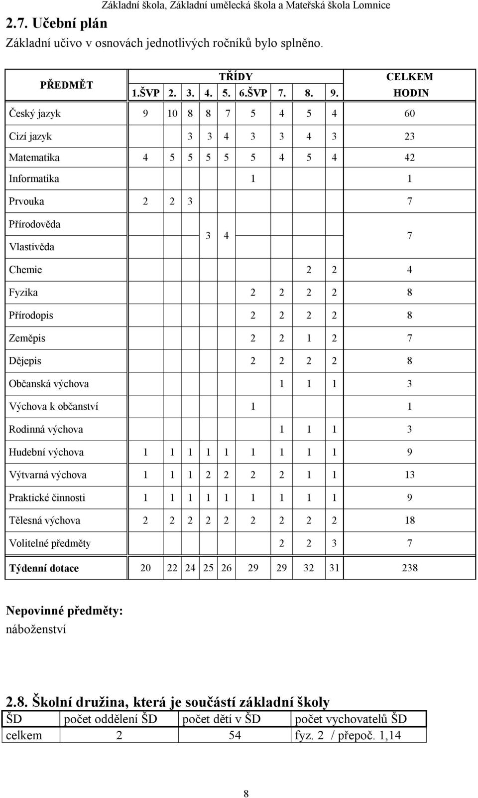 Přírodopis 2 2 2 2 8 Zeměpis 2 2 1 2 7 Dějepis 2 2 2 2 8 Občanská výchova 1 1 1 3 Výchova k občanství 1 1 Rodinná výchova 1 1 1 3 Hudební výchova 1 1 1 1 1 1 1 1 1 9 Výtvarná výchova 1 1 1 2 2 2 2 1