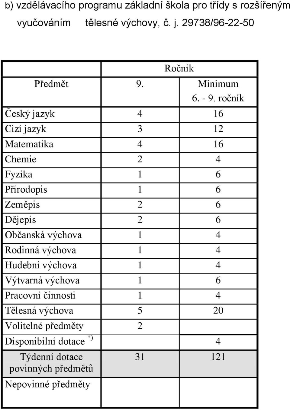 ročník Český jazyk 4 16 Cizí jazyk 3 12 Matematika 4 16 Chemie 2 4 Fyzika 1 6 Přírodopis 1 6 Zeměpis 2 6 Dějepis 2 6