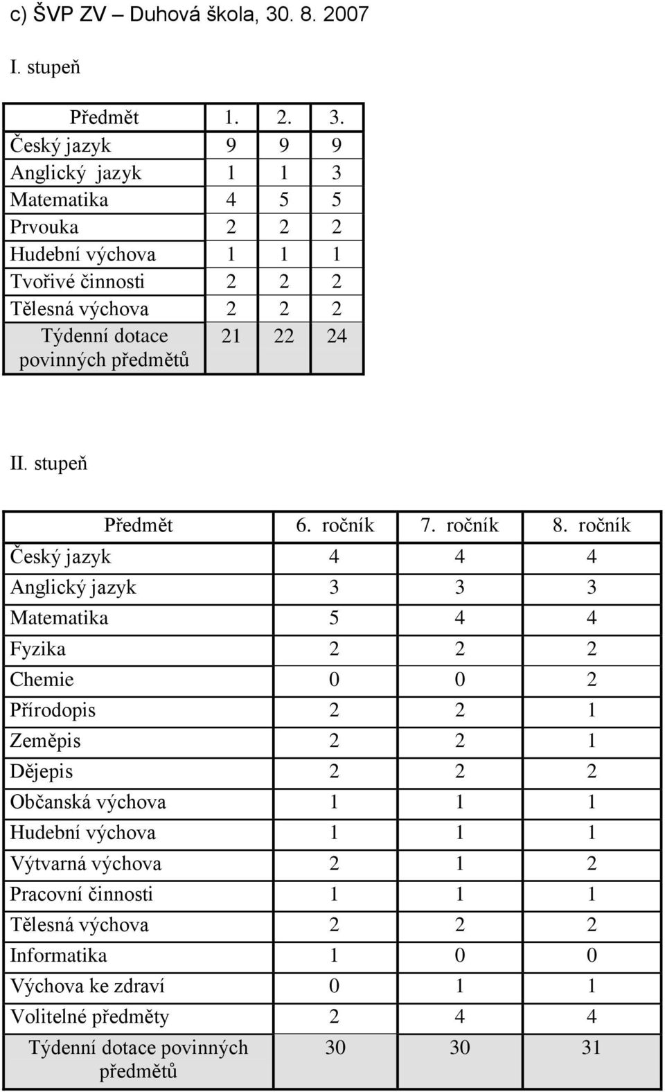 Český jazyk 9 9 9 Anglický jazyk 1 1 3 Matematika 4 5 5 Prvouka 2 2 2 Hudební výchova 1 1 1 Tvořivé činnosti 2 2 2 Tělesná výchova 2 2 2 Týdenní dotace