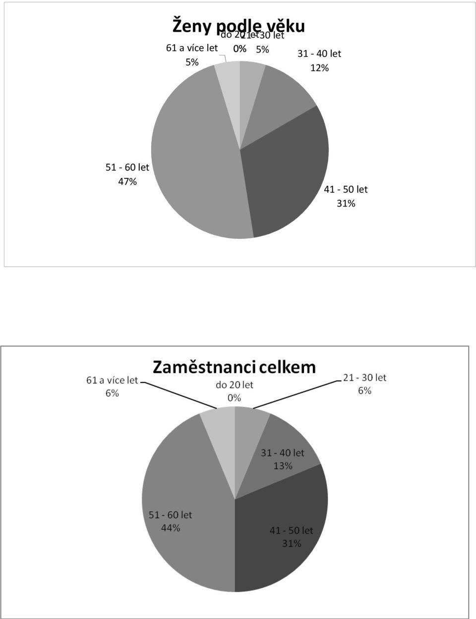 let 0% 5% 31-40 let 12%