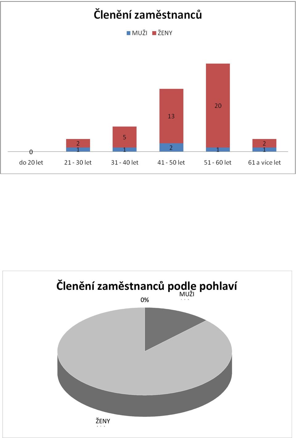 zaměstnanců