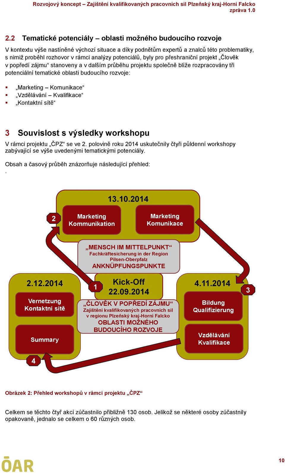 Komunikace Vzdělávání Kvalifikace Kontaktní sítě 3 Souvislost s výsledky workshopu V rámci projektu ČPZ se ve 2.