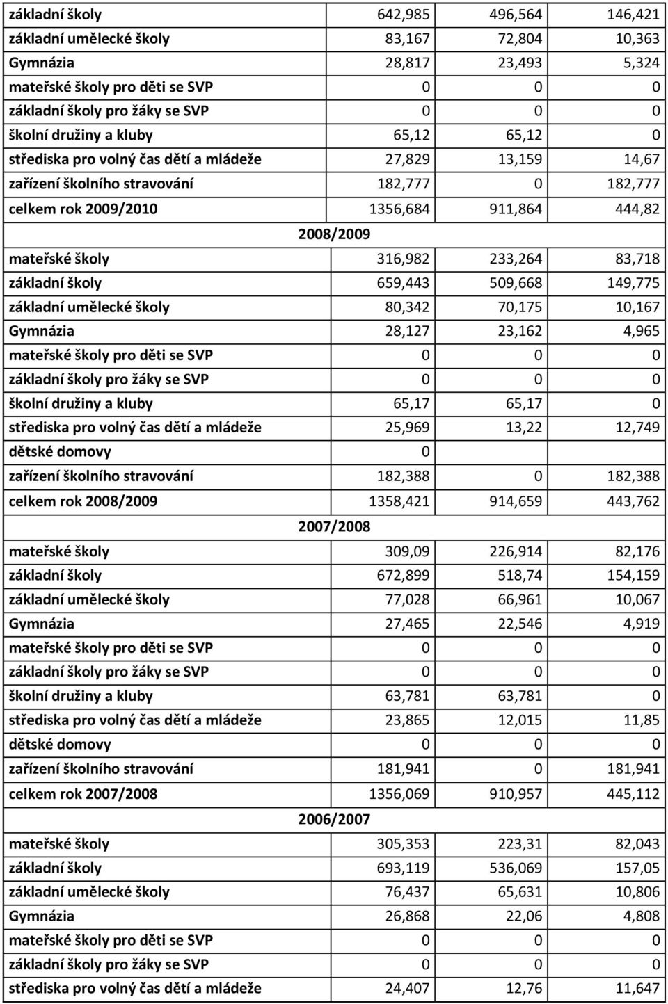 školy 316,982 233,264 83,718 základní školy 659,443 509,668 149,775 základní umělecké školy 80,342 70,175 10,167 Gymnázia 28,127 23,162 4,965 mateřské školy pro děti se SVP 0 0 0 základní školy pro