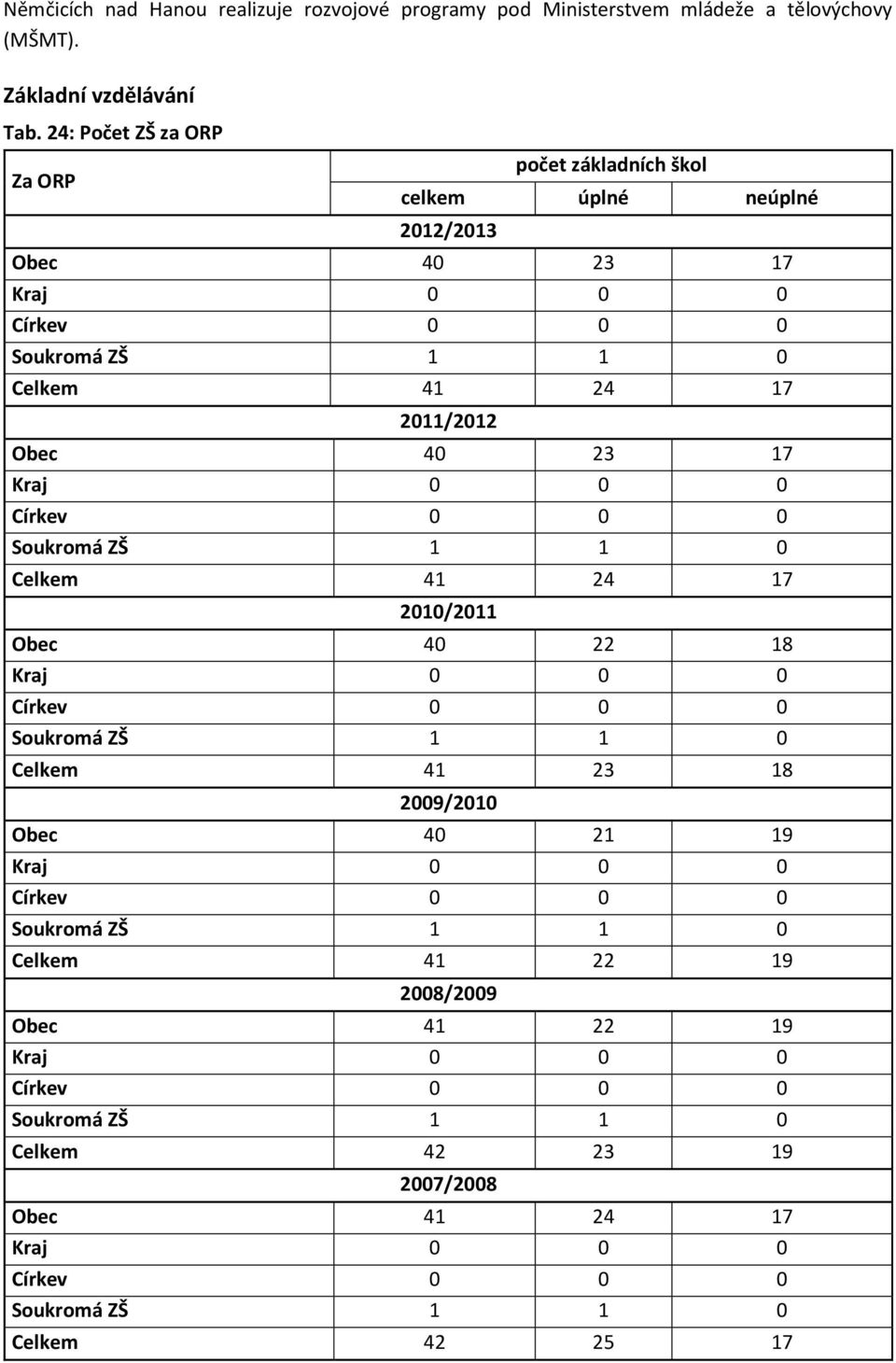 23 17 Kraj 0 0 0 Církev 0 0 0 Soukromá ZŠ 1 1 0 Celkem 41 24 17 2010/2011 Obec 40 22 18 Kraj 0 0 0 Církev 0 0 0 Soukromá ZŠ 1 1 0 Celkem 41 23 18 2009/2010 Obec 40 21 19